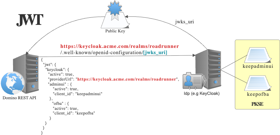 external config using jwt