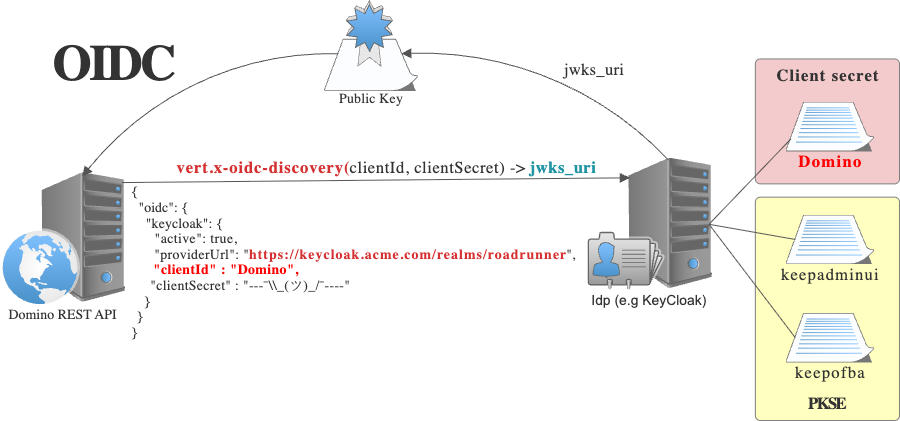 external config using oicd