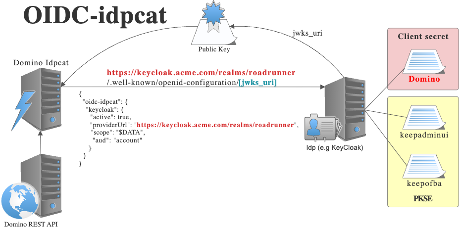 external config using oicd-idpcat