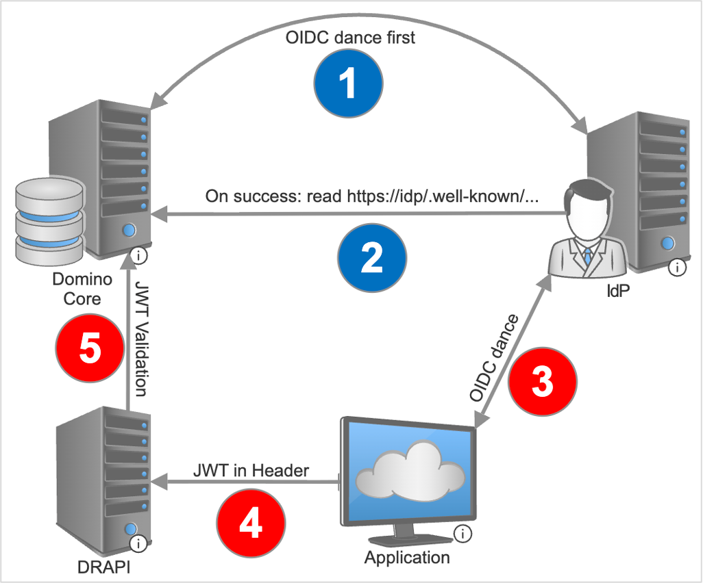 OIDC with idpcat