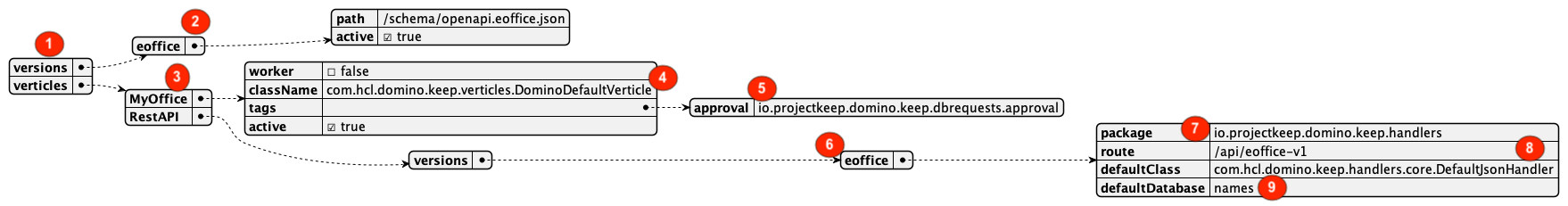 Extension Config