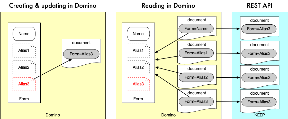 Form and aliases