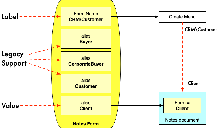 Form and Alias