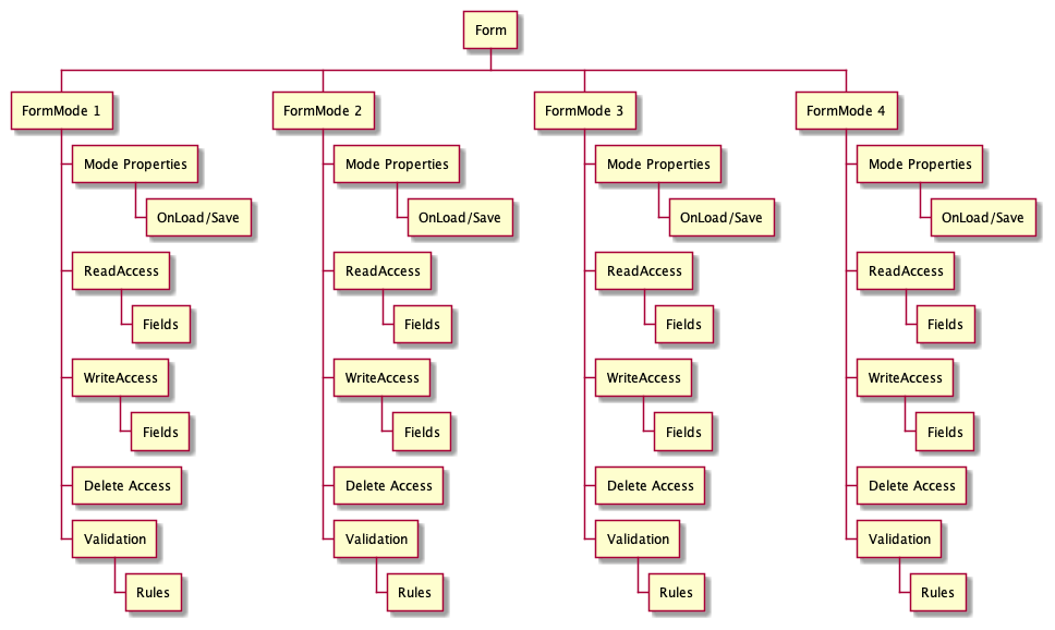 Form configuration with modes