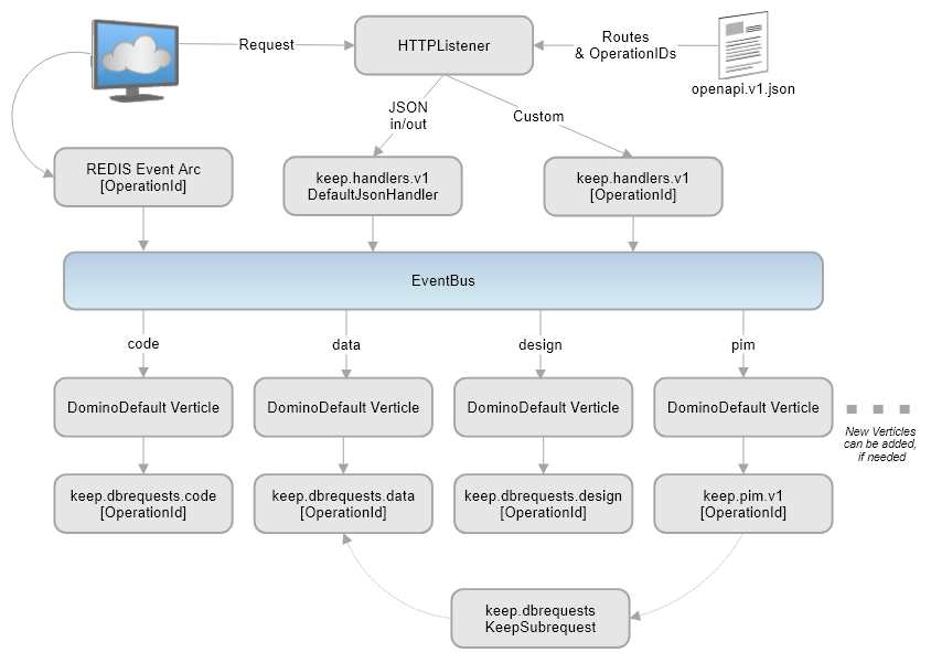 Domino REST API Classes