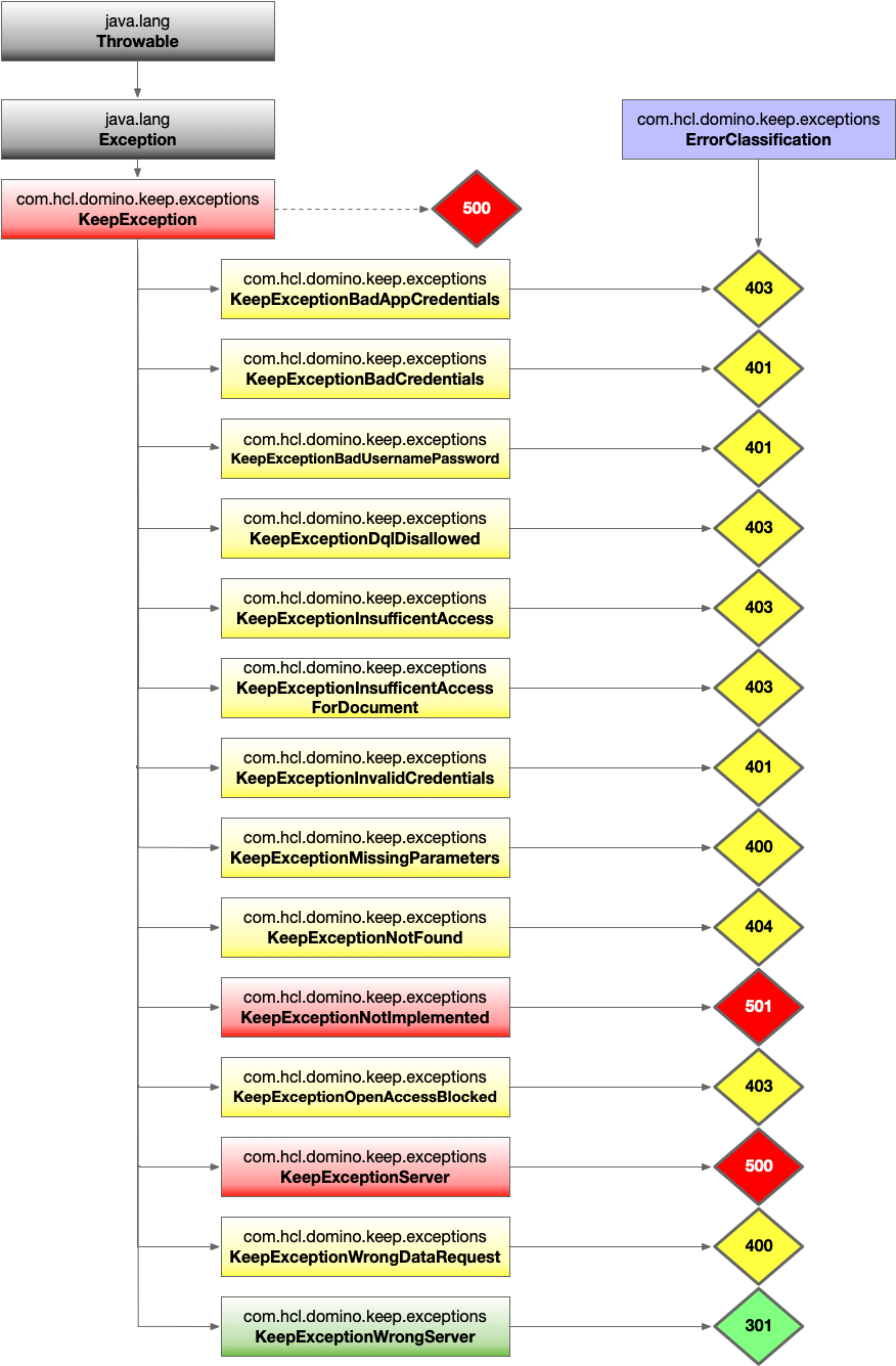 Domino REST API Errors