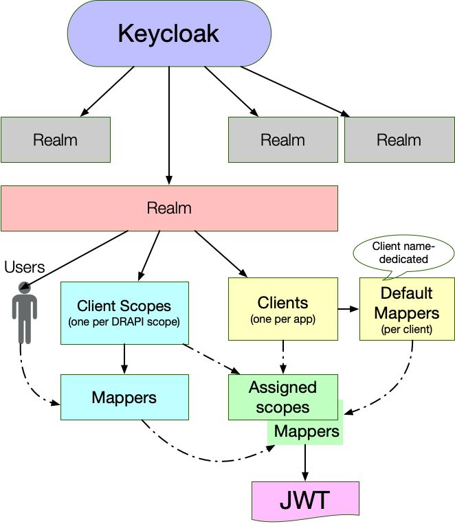 Keycloak concepts