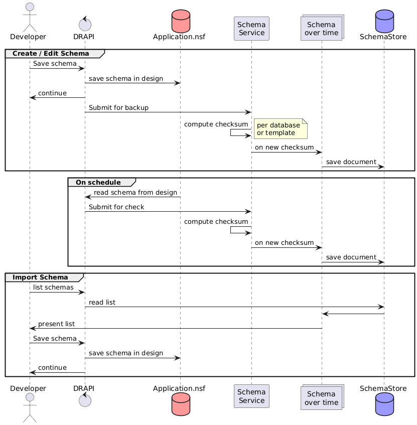 Schema backup diagram