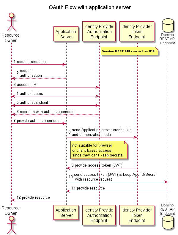 Flow Diagram