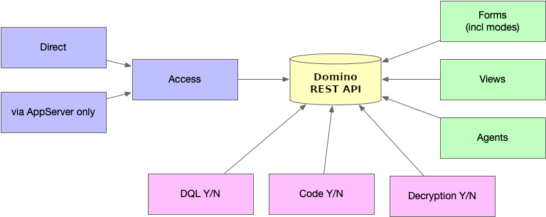 Domino REST API Properties