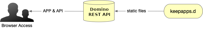 Domino REST API Properties