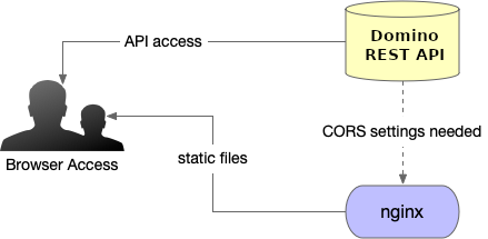 Domino REST API Properties