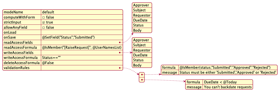 Form configuration with modes