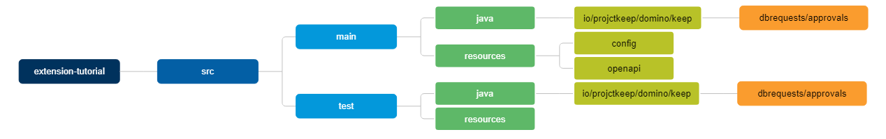 Directory Structure