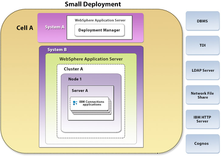 Small deployment topology