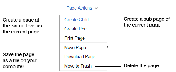 Page actions for wiki pages