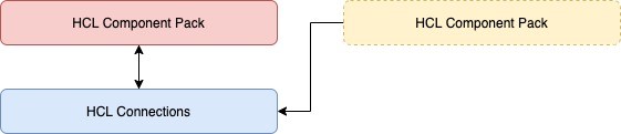 Two Component Pack clusters with second pointing to first Connections cluster