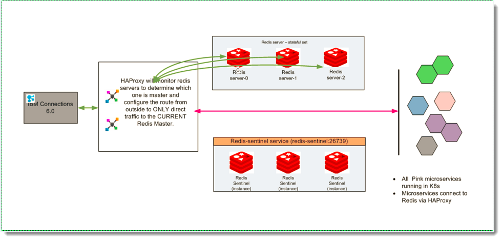 Redis topology for deploying the Orient Me home page