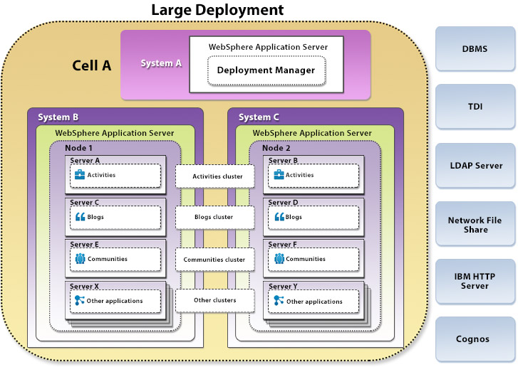 Large deployment topology
