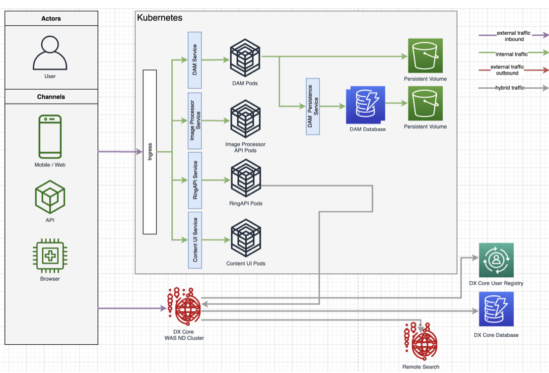 Topology - HCL Digital Experience Hybrid On-premises and Cloud components deployment