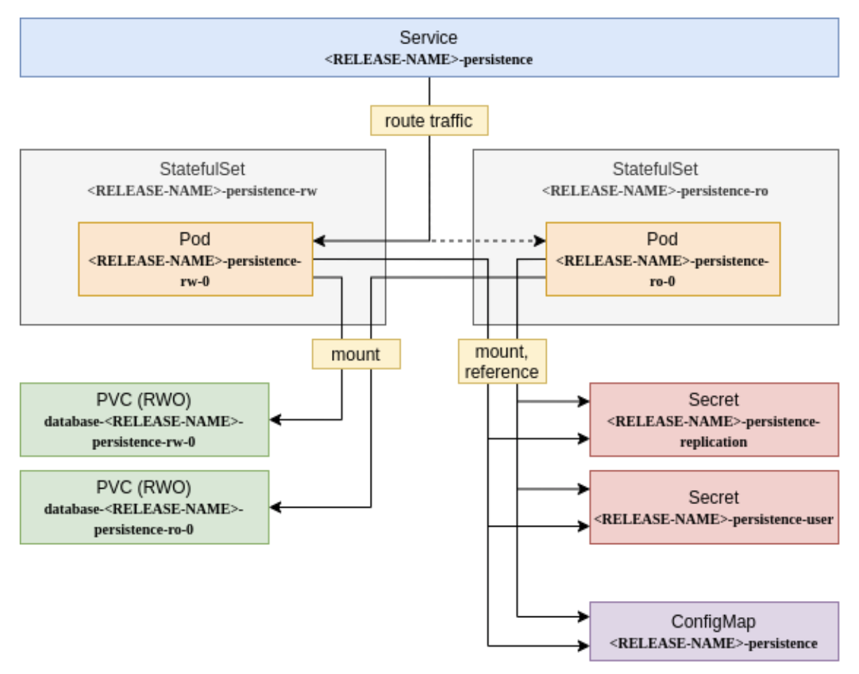 Persistence Application Definition