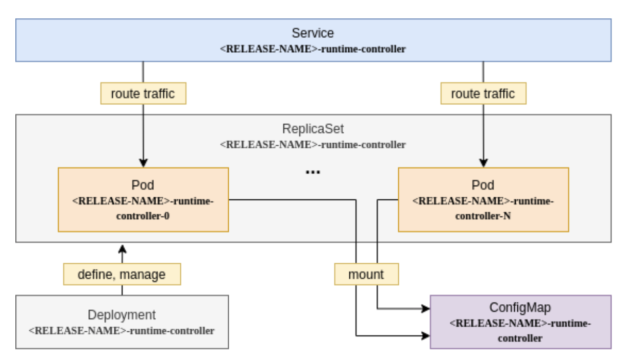 Runtime Controller Application definition