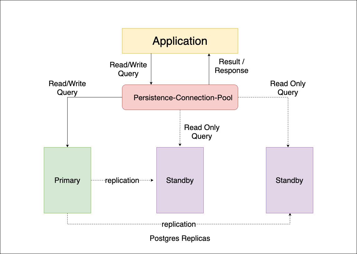 Digital Asset Management persistence component architecture