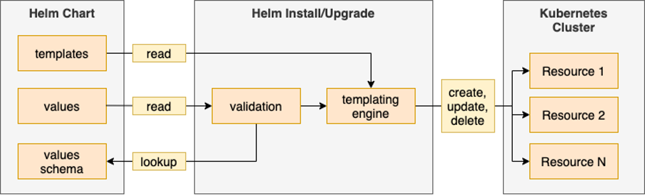 Helm deployment flow