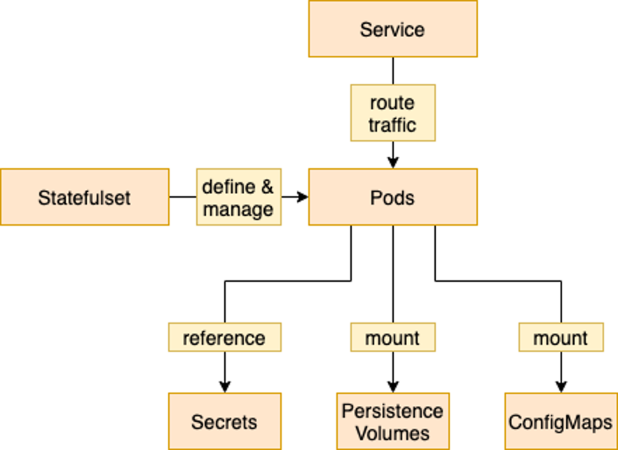 Stateful applications