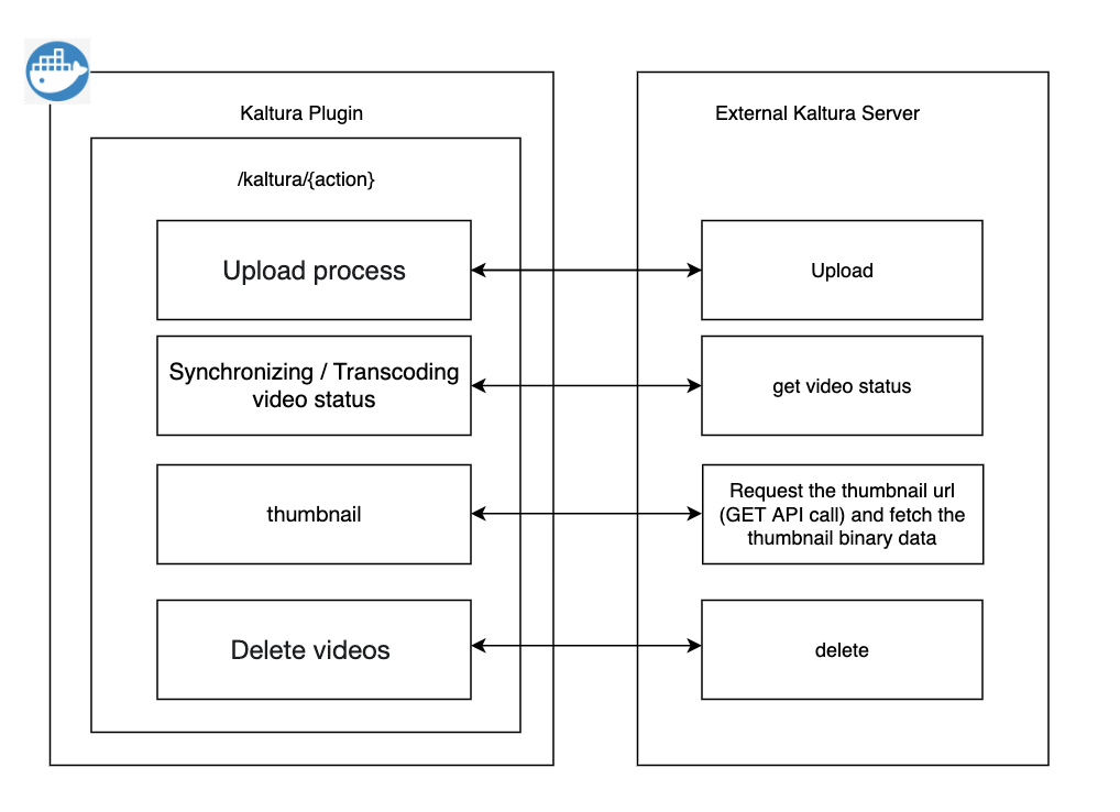 Kaltura Plugin