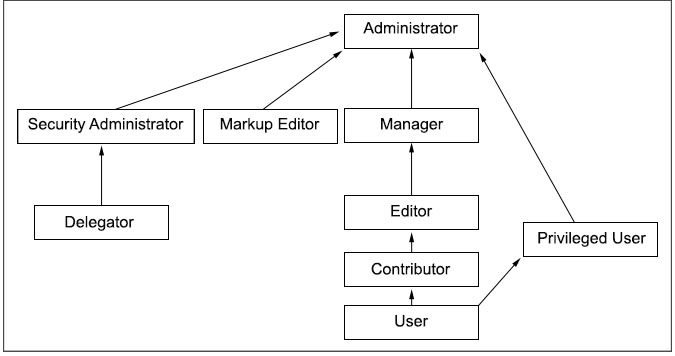 Illustration of role hierarchy. Refer to the topic text for information about this graphic.