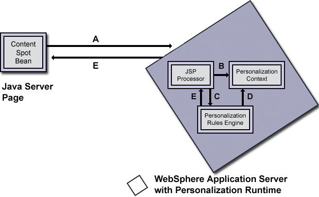 rule processing