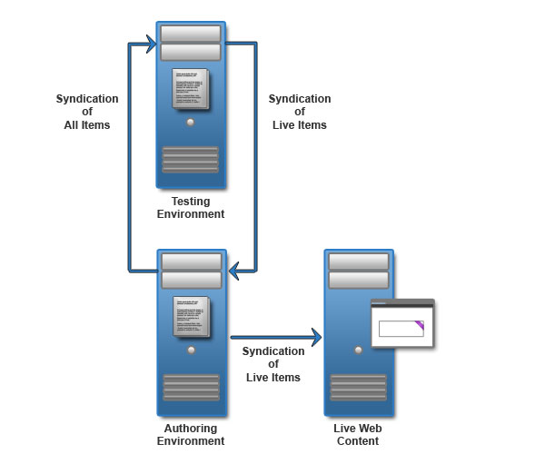 Authoring environment that is configured to send and receive changes to and from a testing environment. Live changes are then sent to the website.