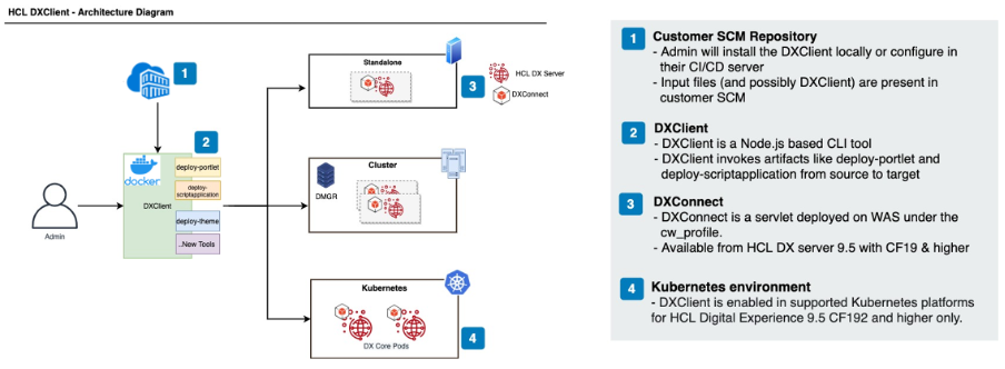 HCL DXclient Architecture diagram