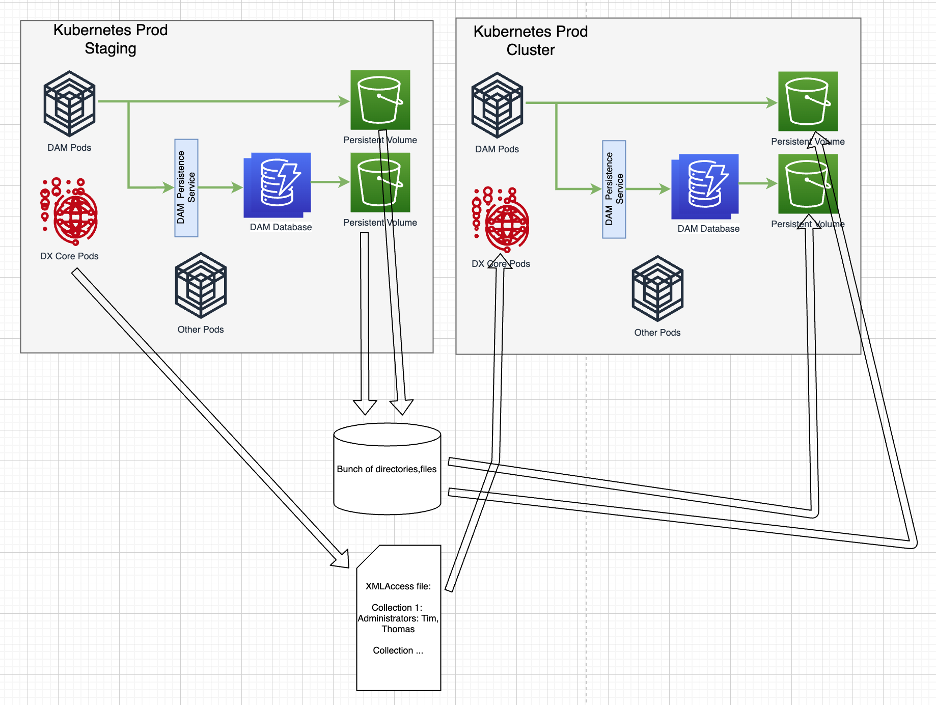 Digital Asset Management access control staging to production scenario using XML Access