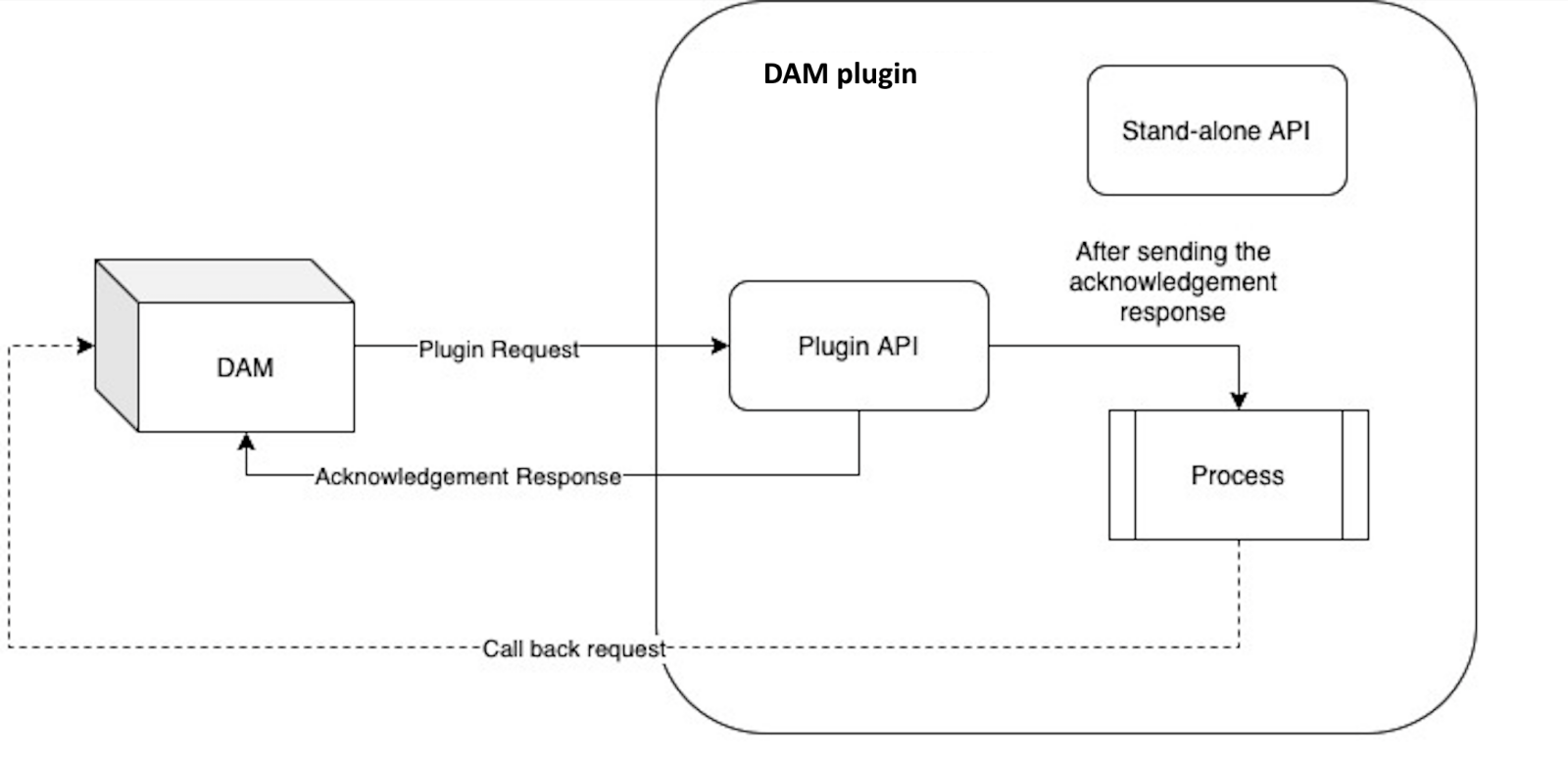 How DAM communicates with custom plug-ins