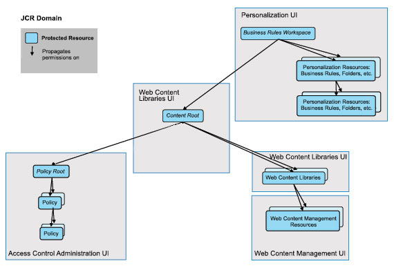 This graphic shows that permissions granted on the JCR Content Root node are propagated to the children in the hierarchy