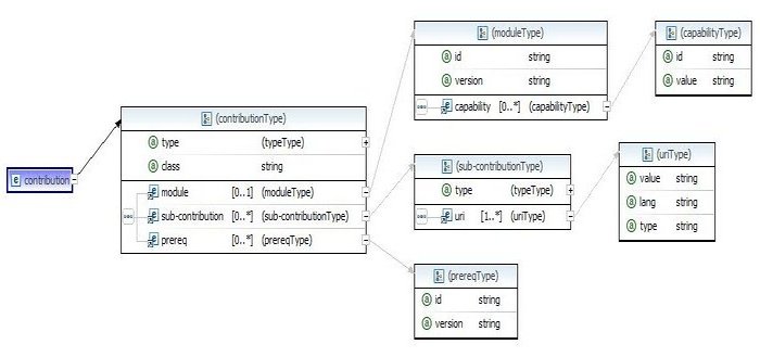 A contribution contains a contribution type.