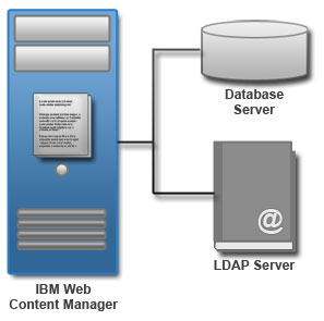 Portal server with a local database and a code repository.