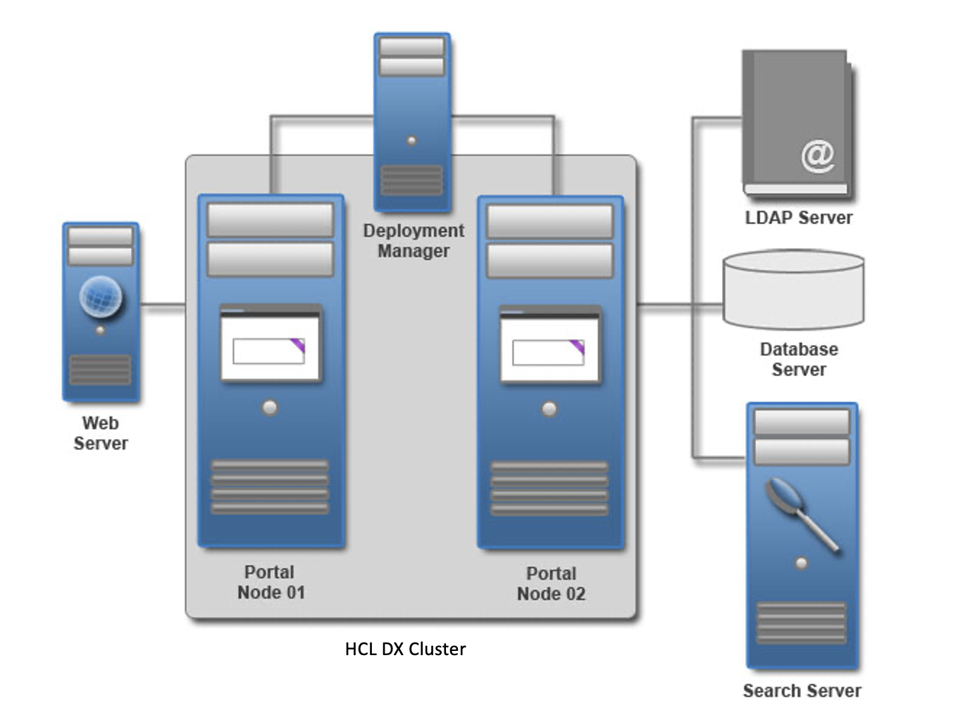 Single cluster cell with two nodes. The managed cell connects to a remote database and LDAP server
