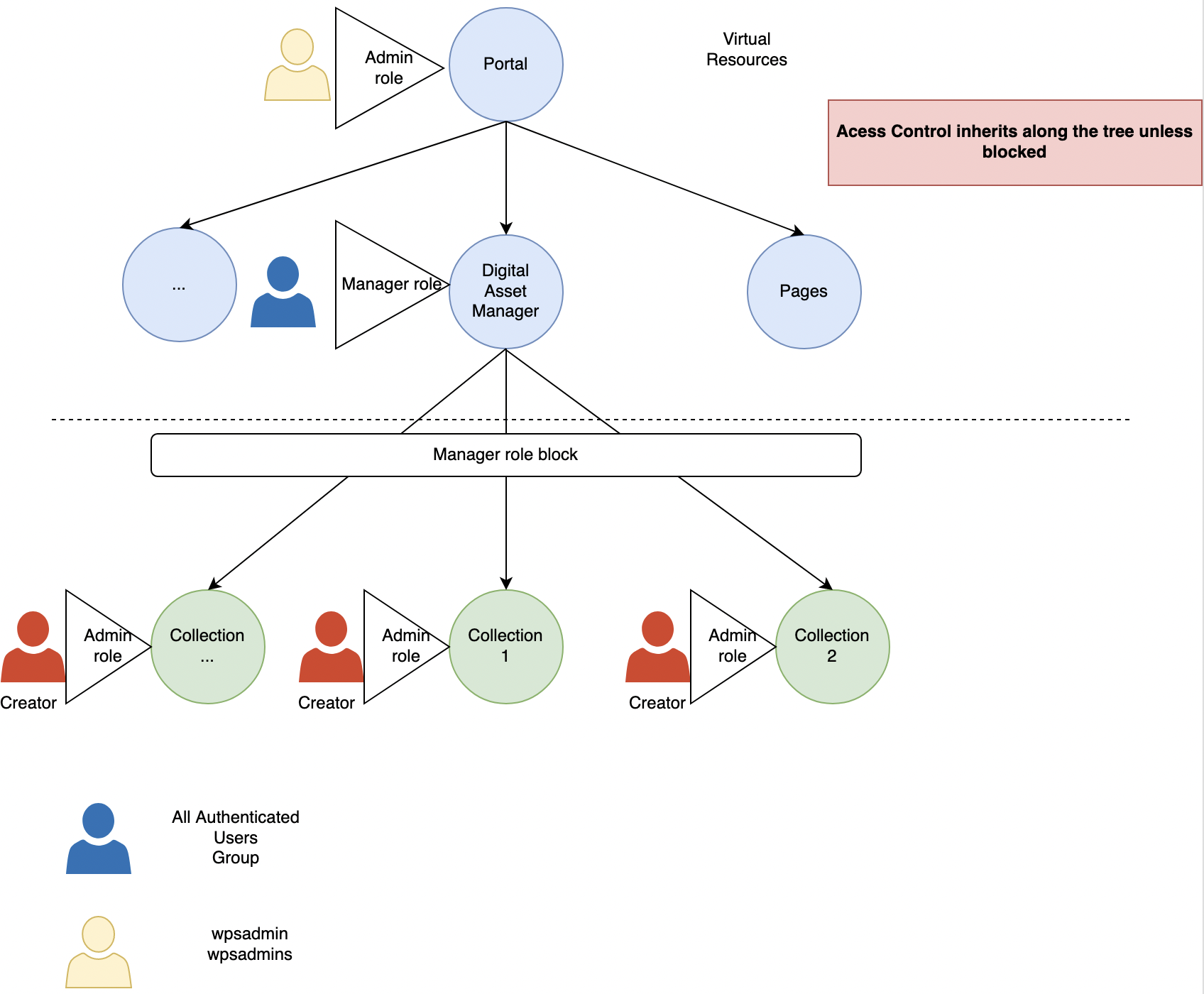 DAM Access Control Roles