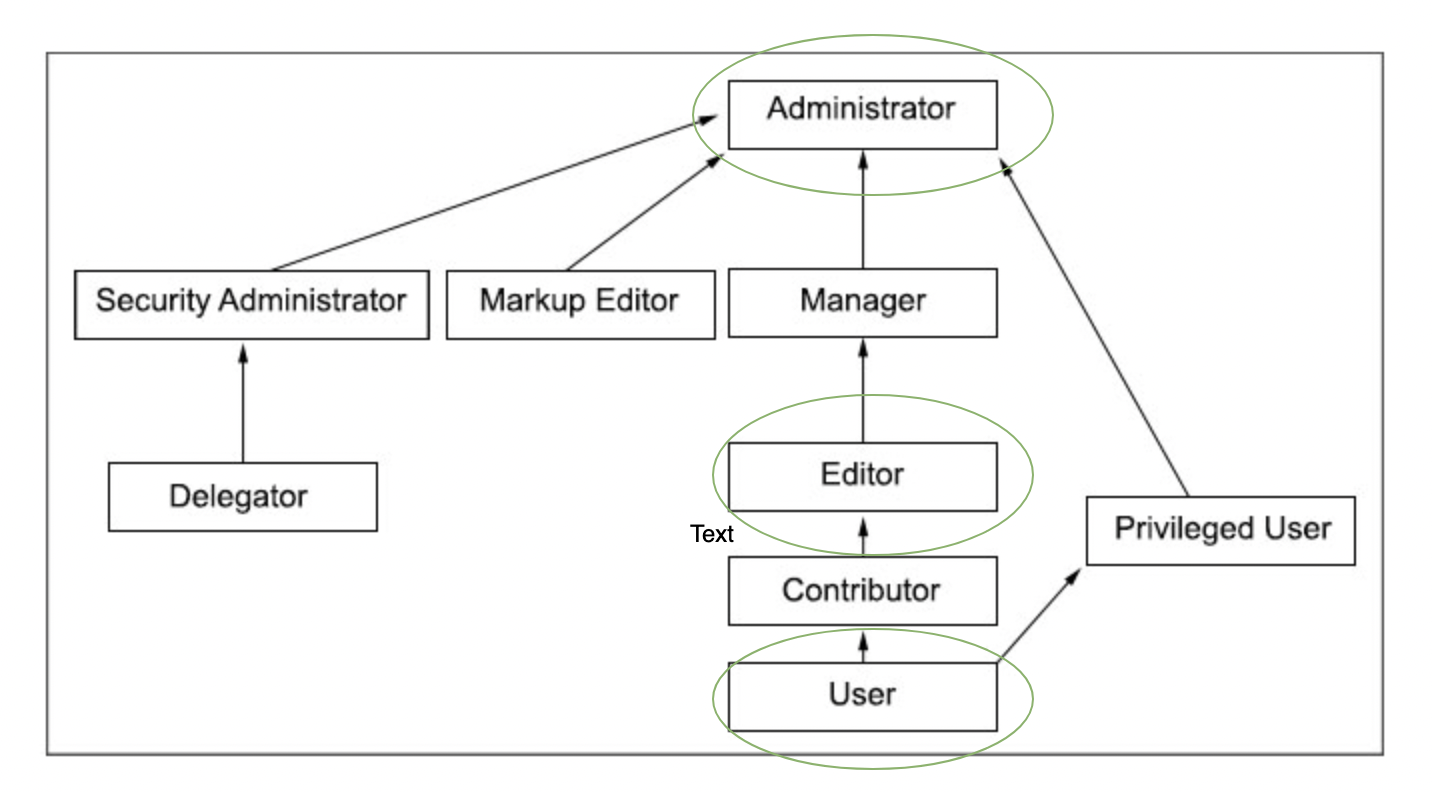 Portal Access Control Roles