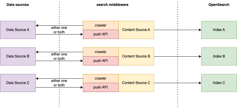 Content Sources