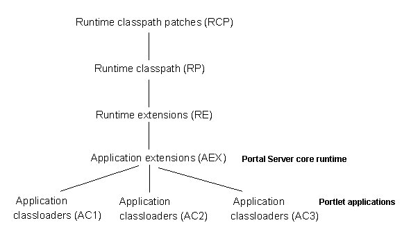 Portal class paths