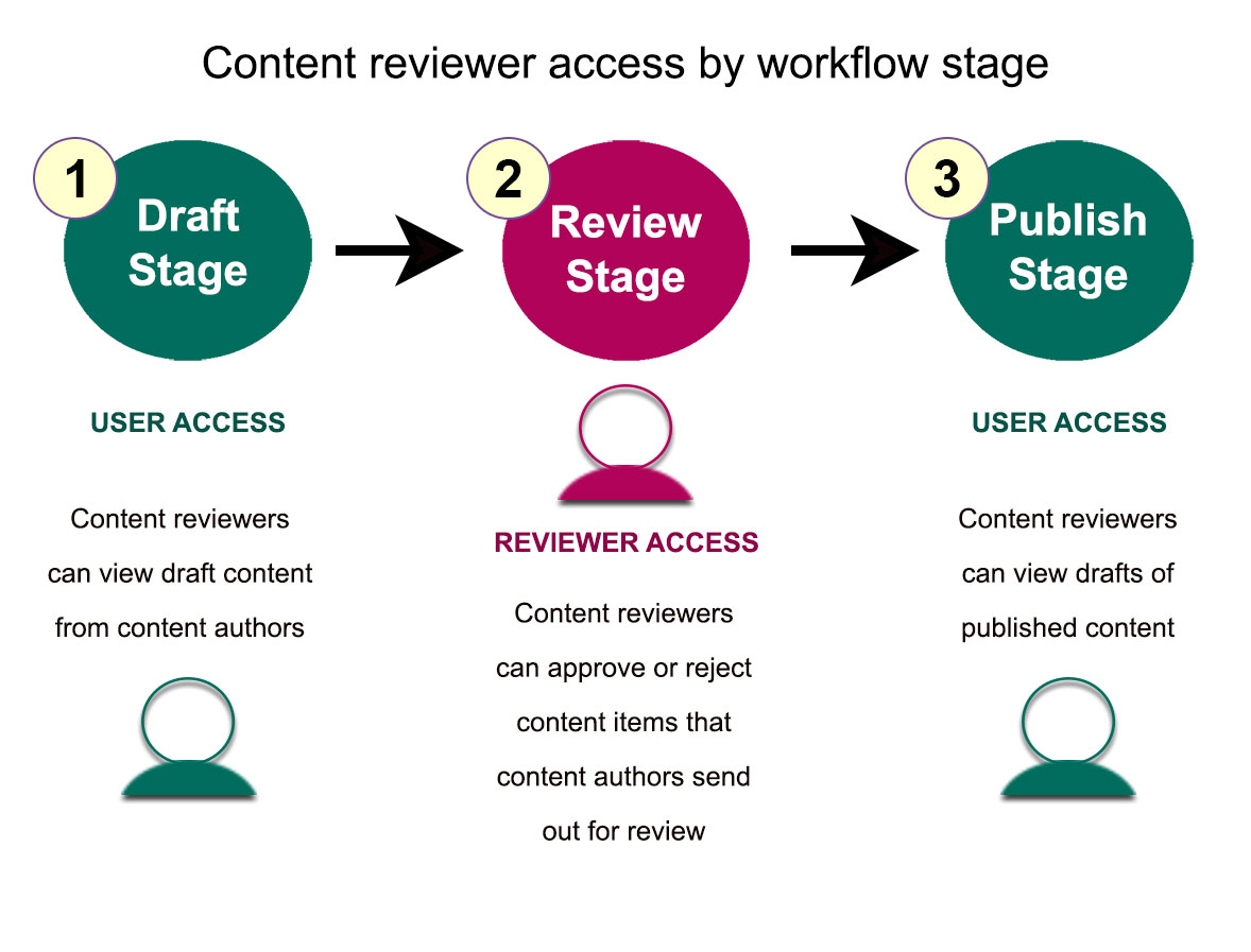 The image details the goals for content reviewers during various workflow stages and the required user access. The goals for content reviewers in the draft stage are to view draft content that content authors in the content authors group create. They do not plan to create or revise site content. User access must be granted during this stage to let content reviewers view draft content that content authors create. During the review stage, content reviewers can approve or reject the content that content authors sent to them. Reviewer access must be granted to enable to move approved content to the publish stage. During the Publish stage, content reviewers require access to view published content. Grant content reviewers User access to enable them to see published content.