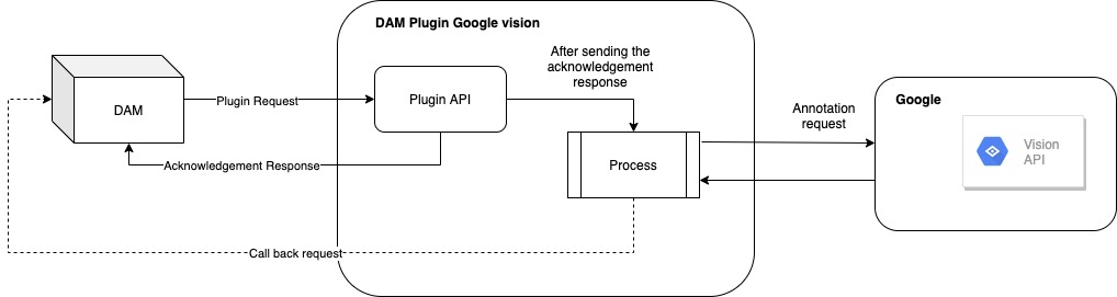 Architecture diagram for Google vision Plugin