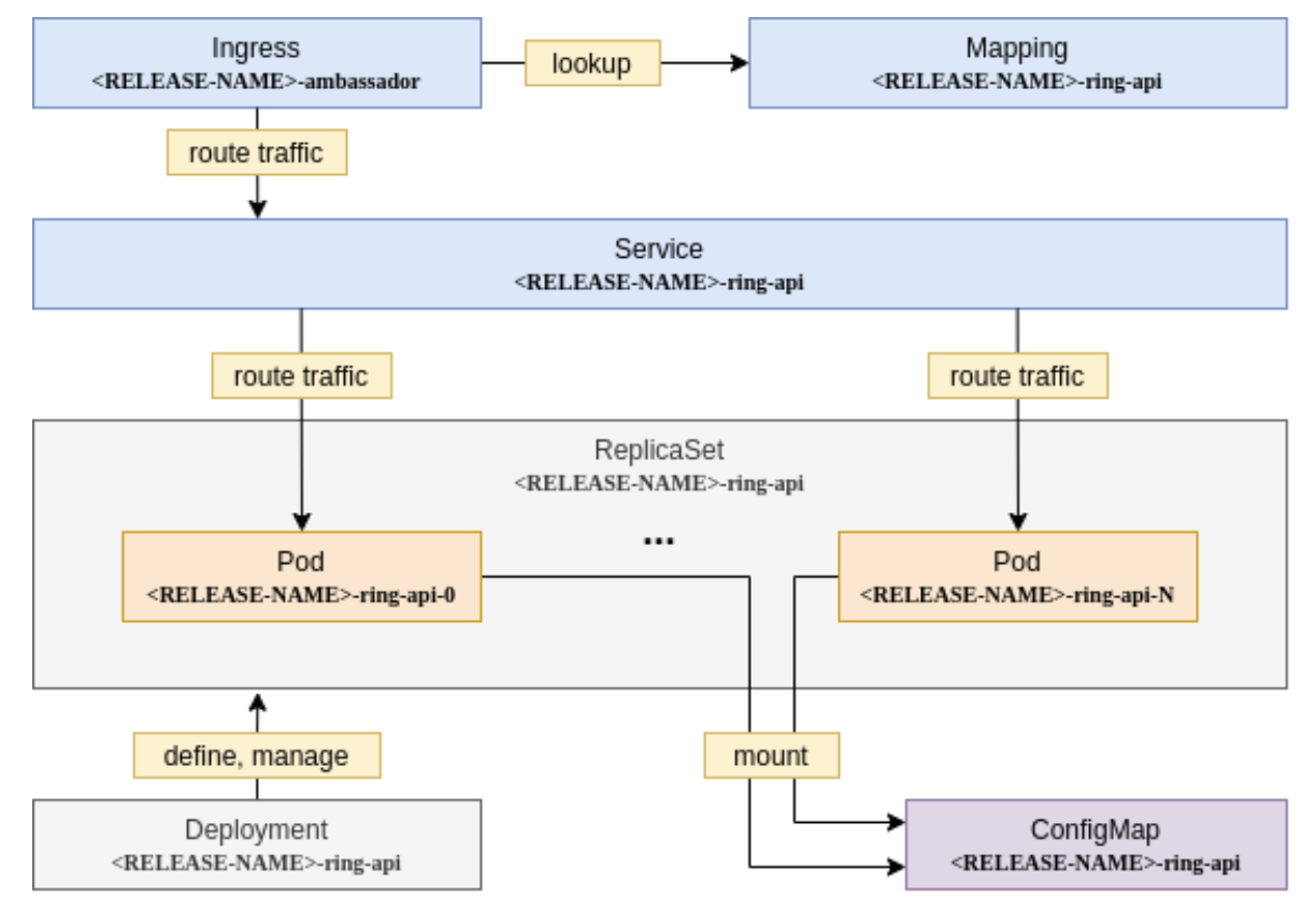 Ring API Application definition