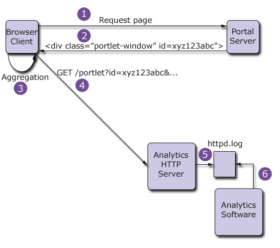 When a user clicks a portlet, the aggregator obtains the portlet ID information for Site Analytics.