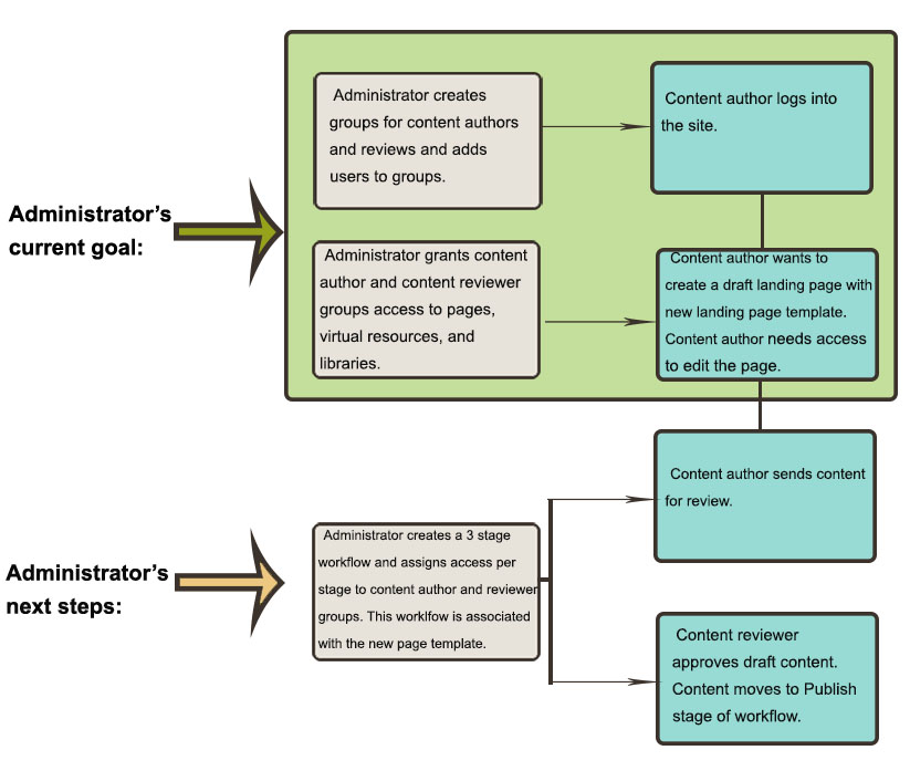 Flow chart