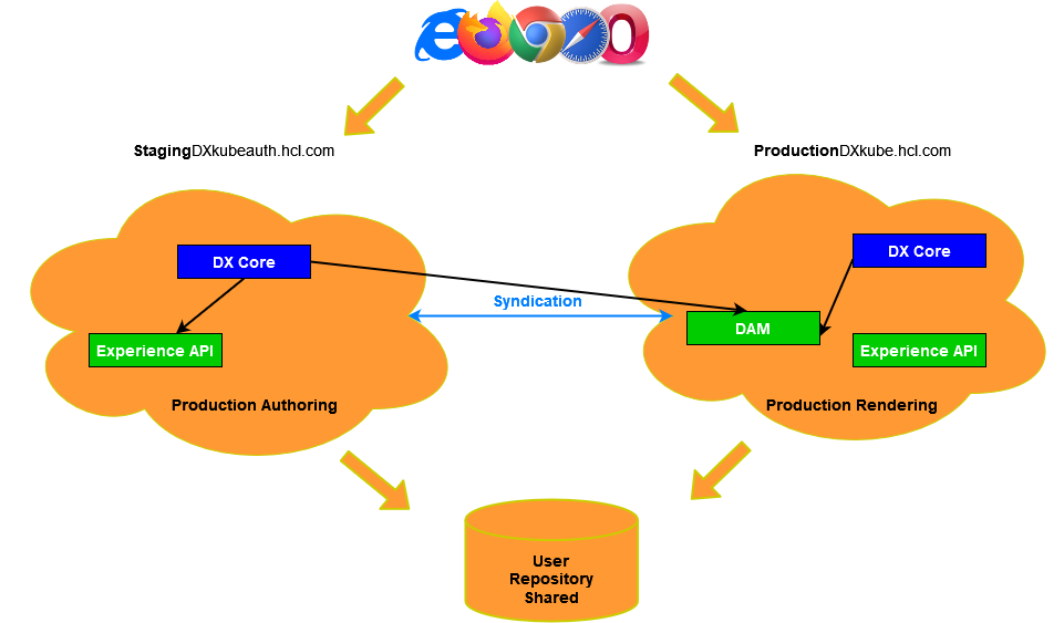 Share Digital Asset Management across multiple HCL DX environments